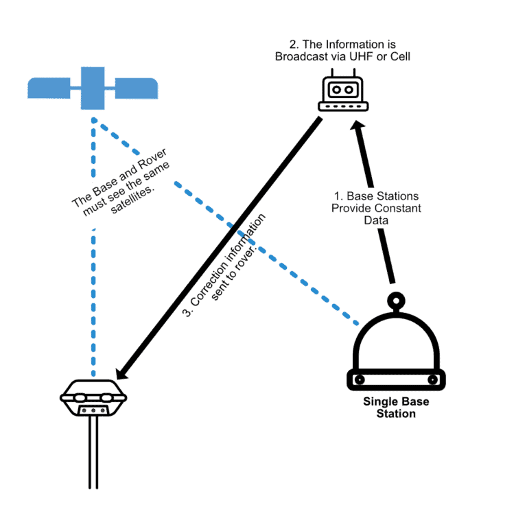 Introduction to RTK GPS in Land Surveying | Bench Mark
