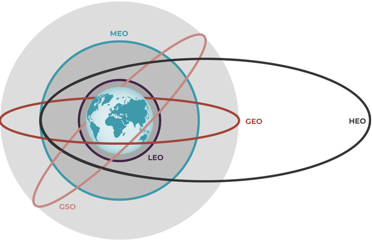 Orbital satellite patterns.
