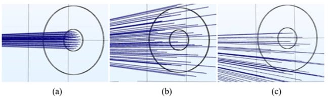 Laser paths for (a) no droplets, (b) a droplet causing no positional effect, and (c) a droplet affecting laser position.